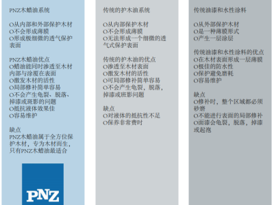 木蠟油百科：德國(guó)進(jìn)口PNZ木蠟油與木油、油漆和水性漆的區(qū)別
